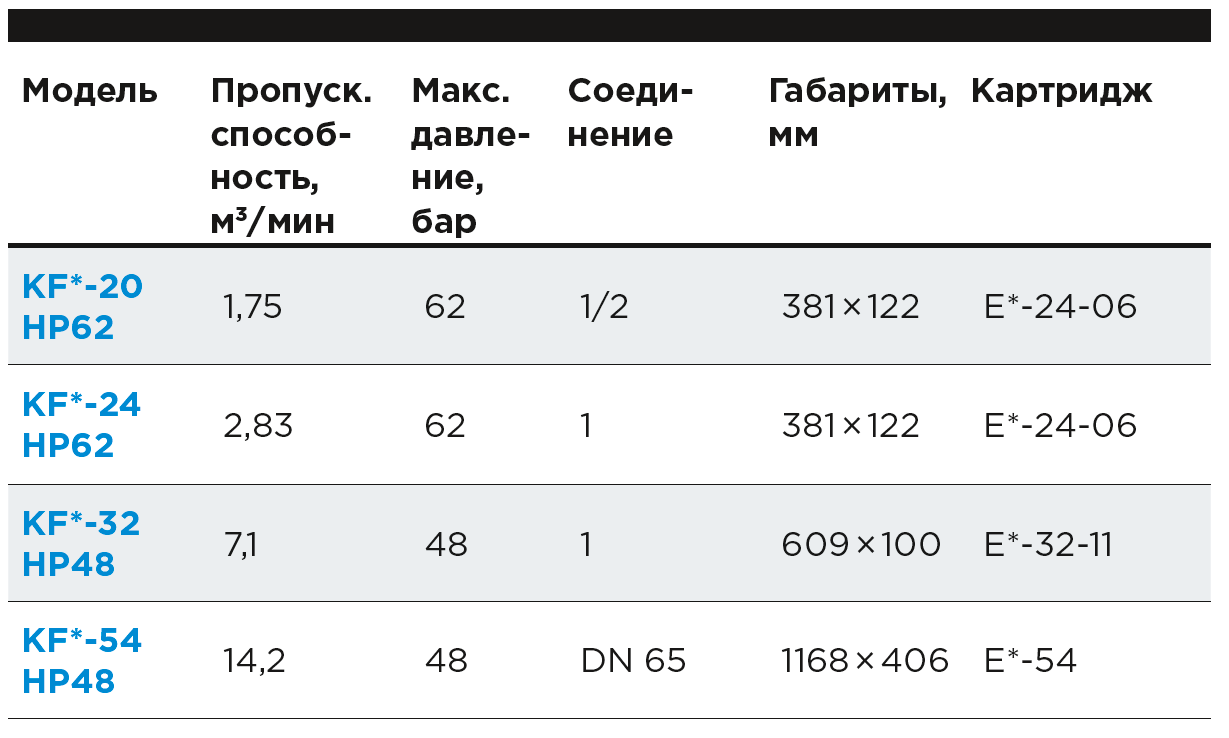 характеристики фильтров KF